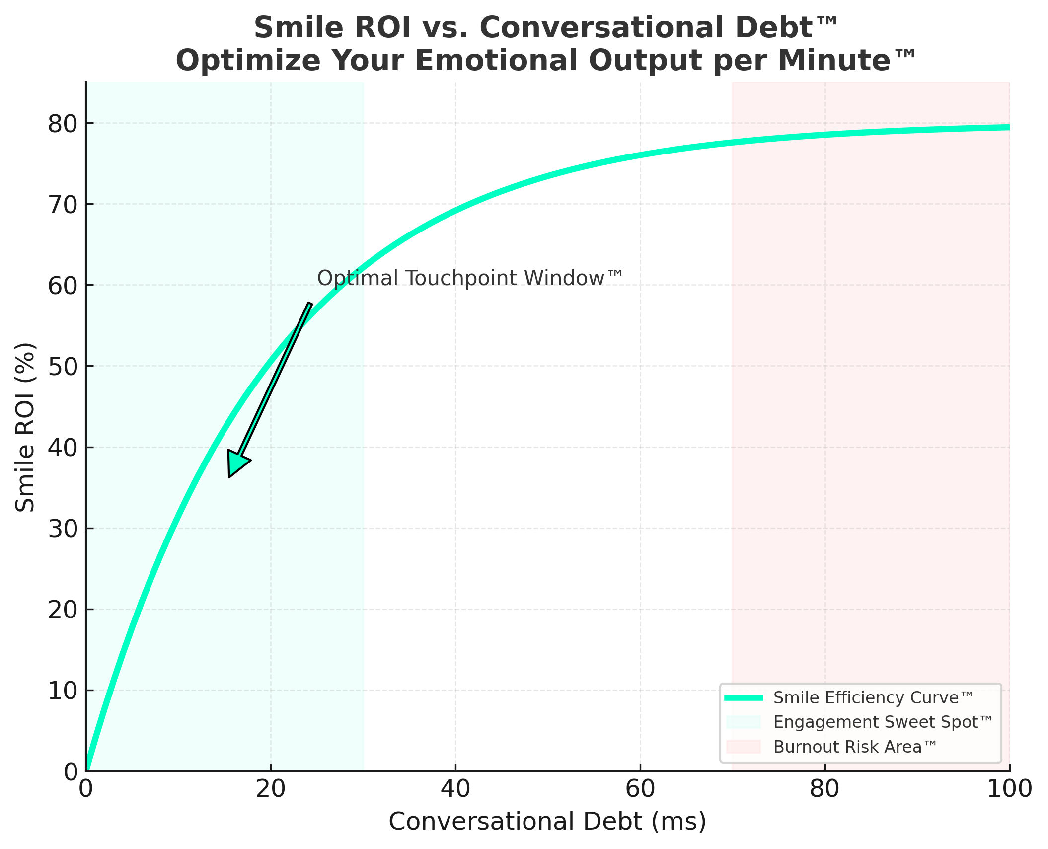 Grafik am Rand zeigt eine Kurve mit dem Titel: "Smile ROI vs. Conversational Debt